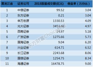 东方证券佣金怎么计算的
