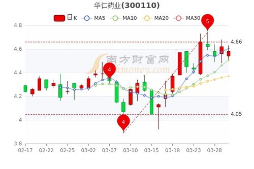 华仁药业股票如何