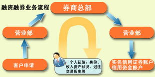 证券融资怎么授信