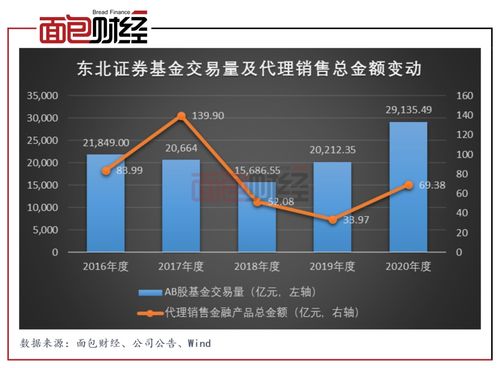 东北证券怎么买卖基金