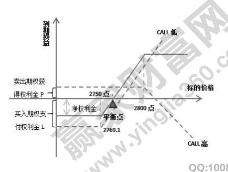 如何复制一份期权股票