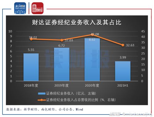 财达证券怎么看盈亏