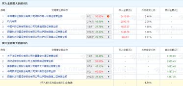 中信证券怎么锁仓