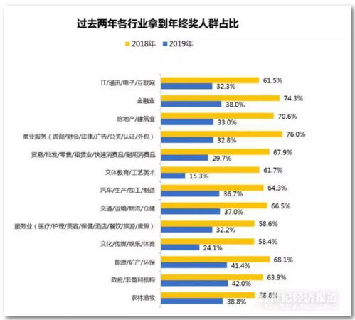 证券营业员年终奖怎么算