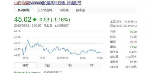 汾酒股票去年的行情如何