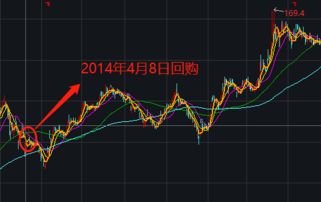 微信如何让客户回购股票