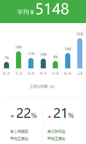 苏州证券工资待遇怎么样