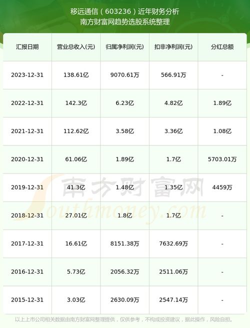 联通股票如何分红