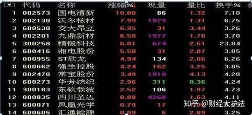 如何找到高速投资的股票