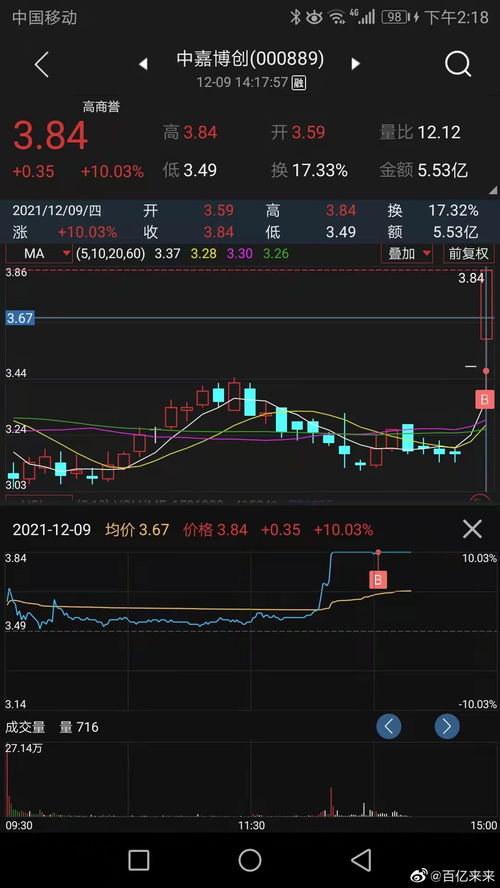 股票中嘉博创走势如何样 股票中嘉博创走势如何样