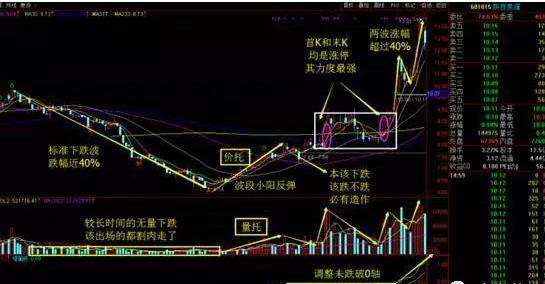 股票市场吊线如何使用