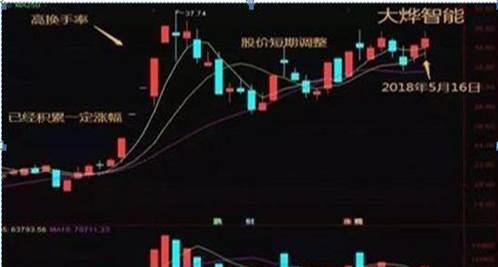 股票涨跌如何区分