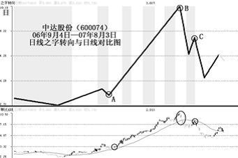 如何判断股票出现拐点