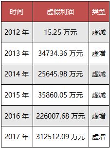 证券账户作假怎么处理