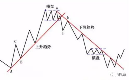 如何学习划线股票