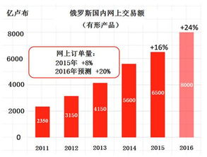 如何去俄罗斯买股票