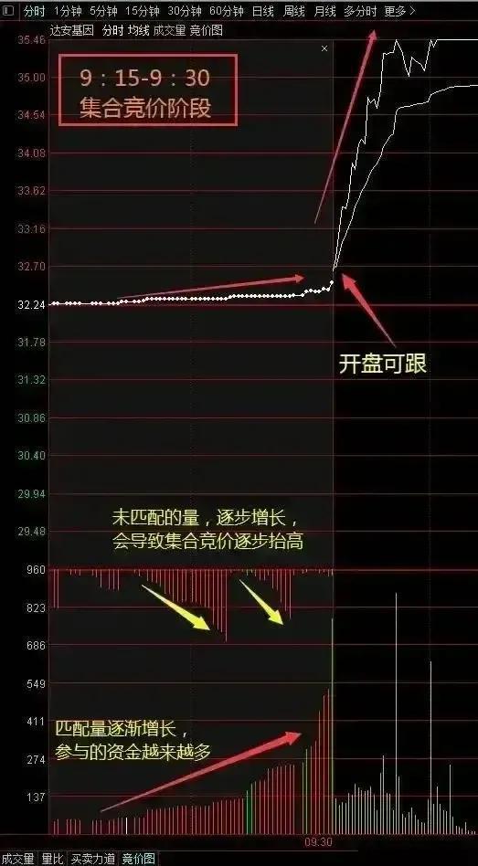 如何在集合竞价卖股票