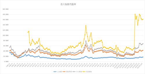 股票市盈率如何判断高低