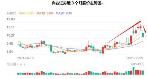 兴业证券配股怎么弄的