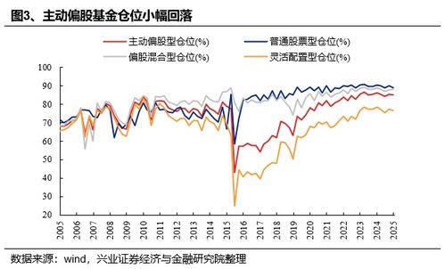 股票基金如何看仓位
