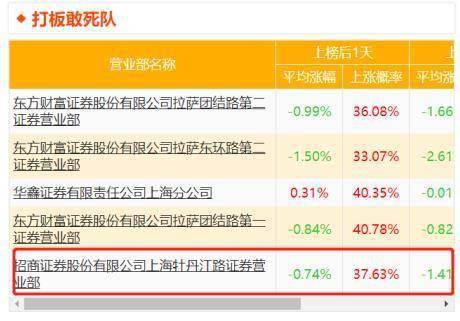 怎么才有证券席位权限