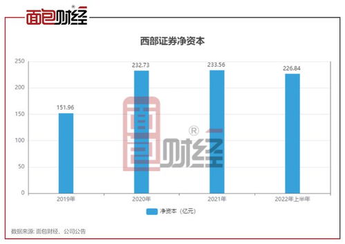 西部证券怎么配股