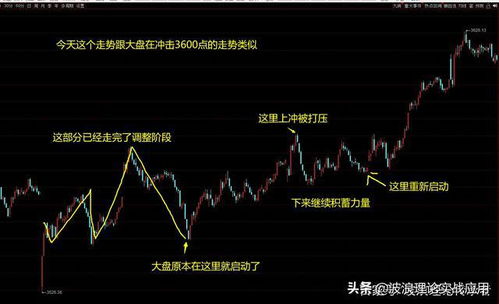 股票大盘如何重启