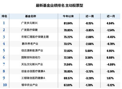 证券基金怎么推荐