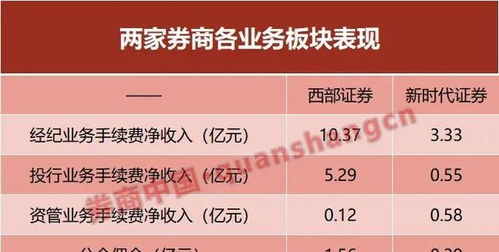 西部证券佣金怎么调