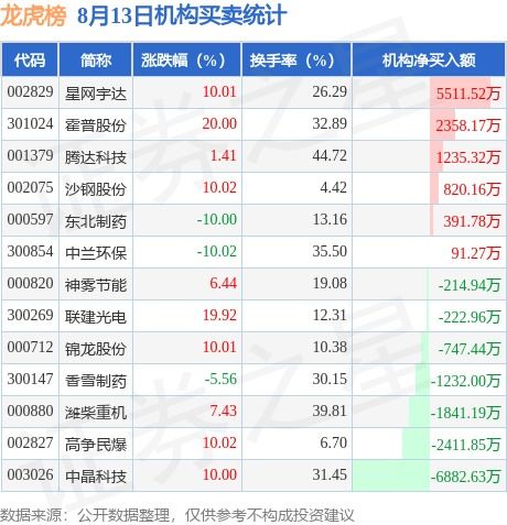 东北制药证券之星怎么样