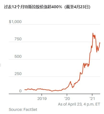 特斯拉股票如何买到