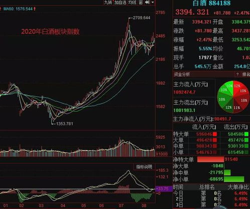 白酒股票现在如何