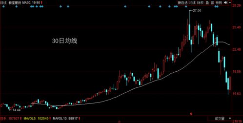 如何看股票日均线