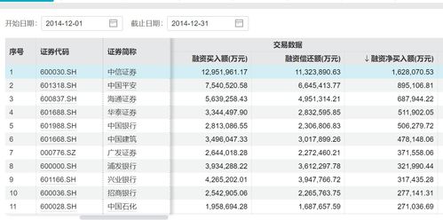 中信的证券融资怎么算