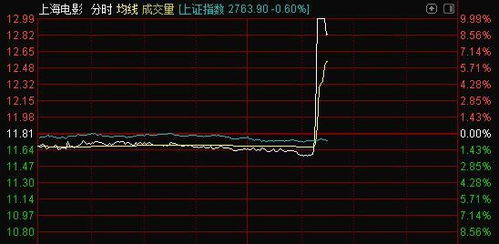 如何看上海电影股票