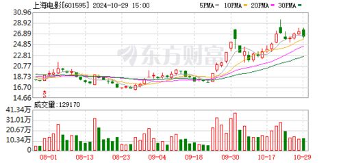 如何看上海电影股票