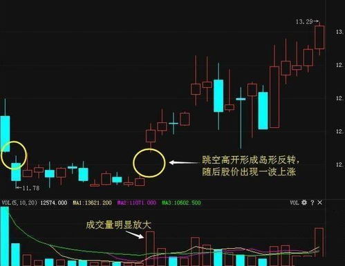 成交量低如何看股票大盘