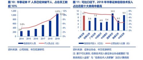 华泰证券怎么投资为好