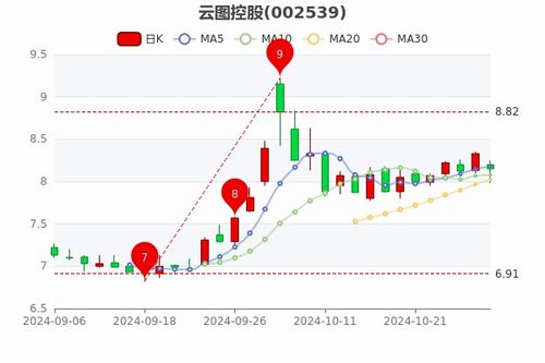 如何看云图股票