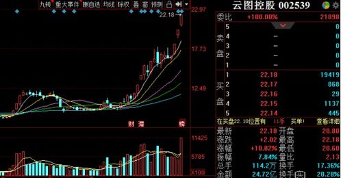 如何看云图股票