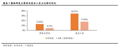 科创板板块如何选择股票