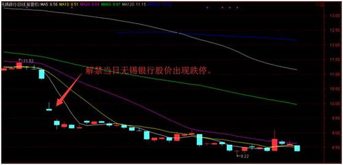 如何看懂上海银行股票