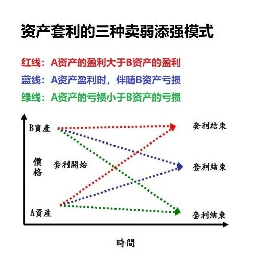 如何套利对冲股票 如何套利对冲股票