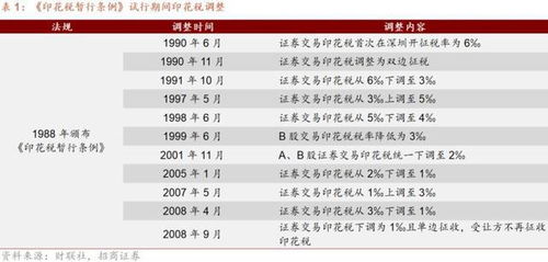 证券印花怎么收取