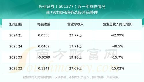 怎么卖出兴业证券