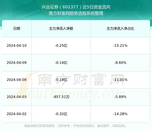 怎么卖出兴业证券