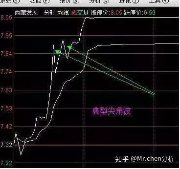 如何鉴别股票的价格趋势 如何鉴别股票的价格趋势