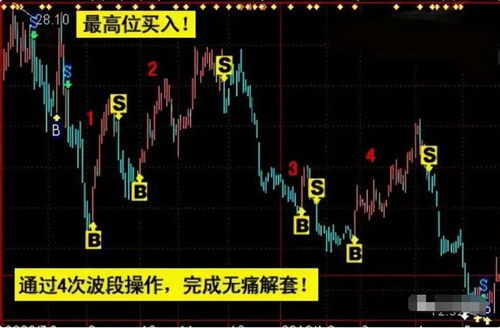 股票被套了如何止损