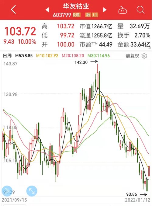 如何检查股票的业绩