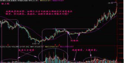 如何快速看懂股票的大盘